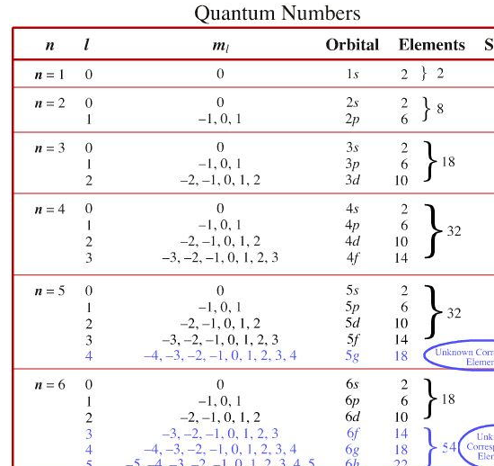 4p orbital quantum numbers